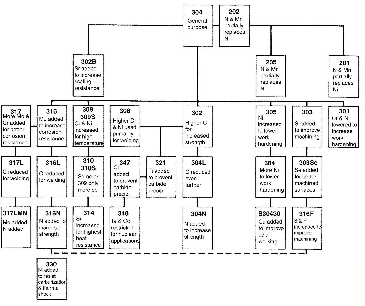 Austenitic Stainless Steel